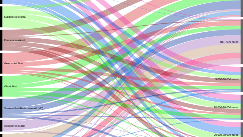 Mitä Ylen vaalikone kertoo sosiaalisen median käytöstä vuonna 2015? Mitä Ylen vaalikone kertoo sosiaalisen median käytöstä vuonna 2015?