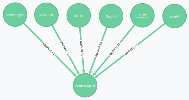 Built-in components in Apache Spark