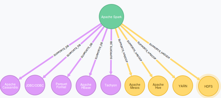 Apache Spark connectivity with databases and Hadoop