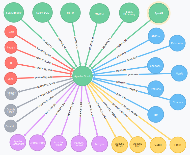 Apache Spark ecosystem