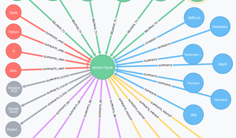 Apache Spark Ecosystem Grows Rapidly – Has Hadoop Met Its Match? Apache Spark Ecosystem Grows Rapidly – Has Hadoop Met Its Match?